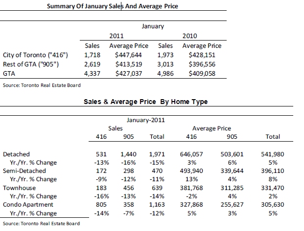 summary of january sales and average price